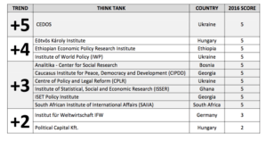 The global ranking